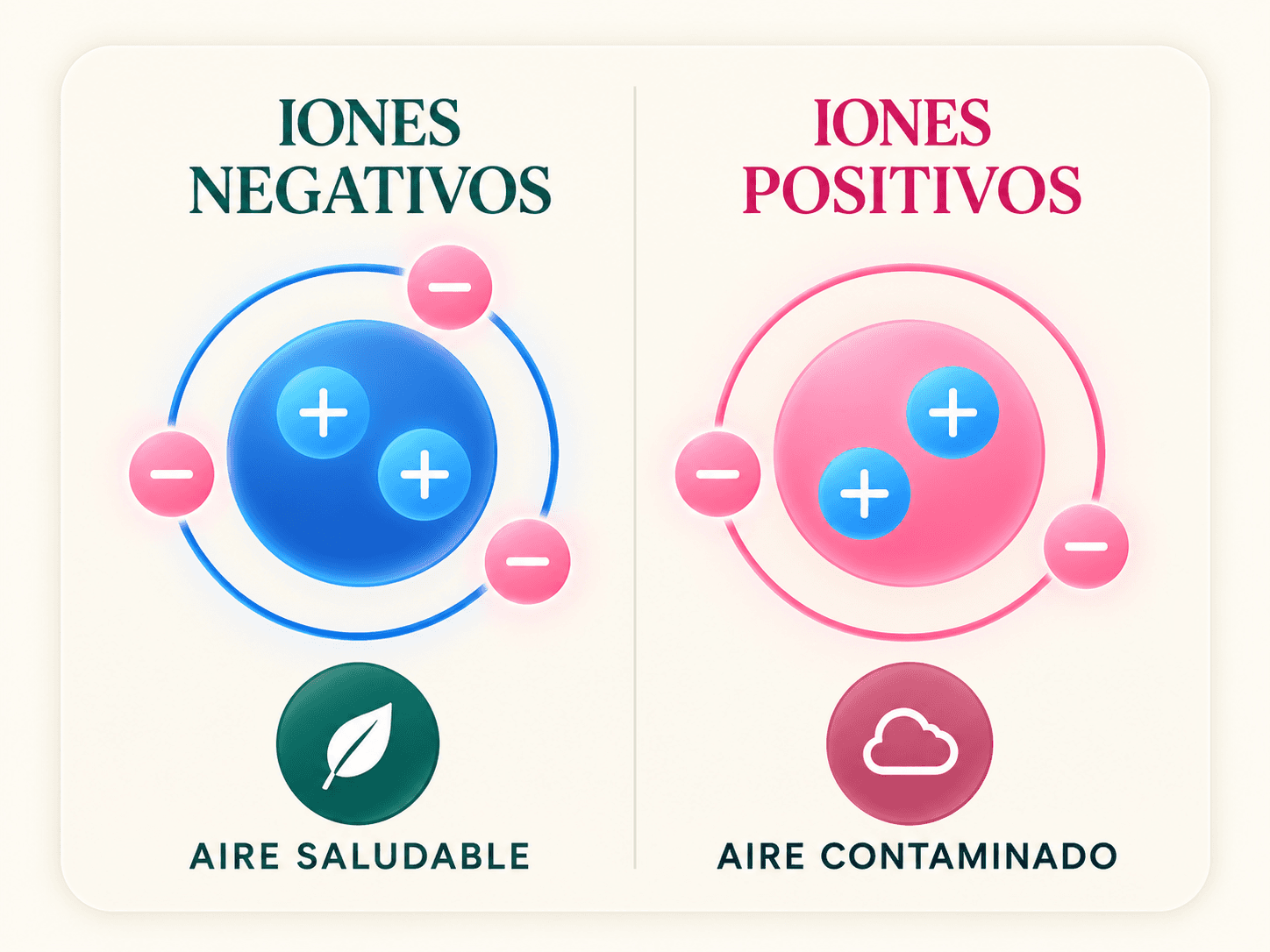 Gráfico del folleto que compara iones negativos y positivos y los asocia, respectivamente, con aire saludable y contaminado.