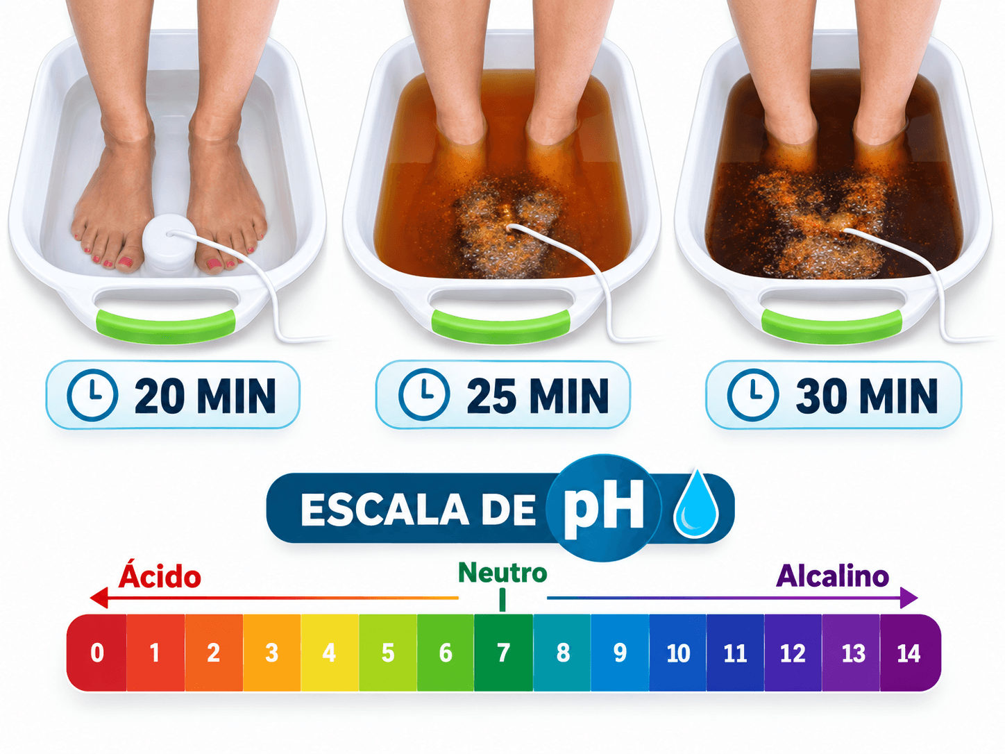 Ilustración de un baño de pies a los 20, 25 y 30 minutos, con cambios de color en el agua y una escala de pH de referencia.